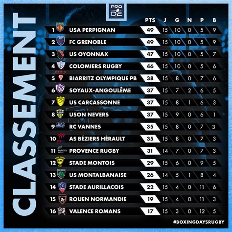 rugby union pro d2 table